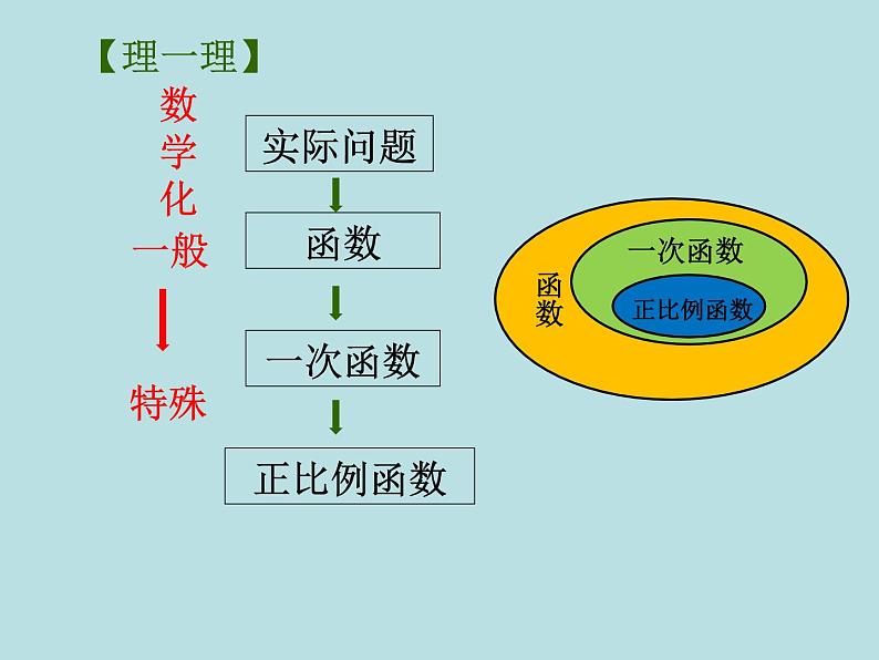 第六章一次函数复习课件04