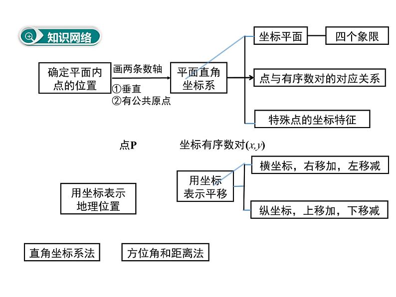 第五章平面直角坐标系小结与复习-(苏科版) 课件PPT02