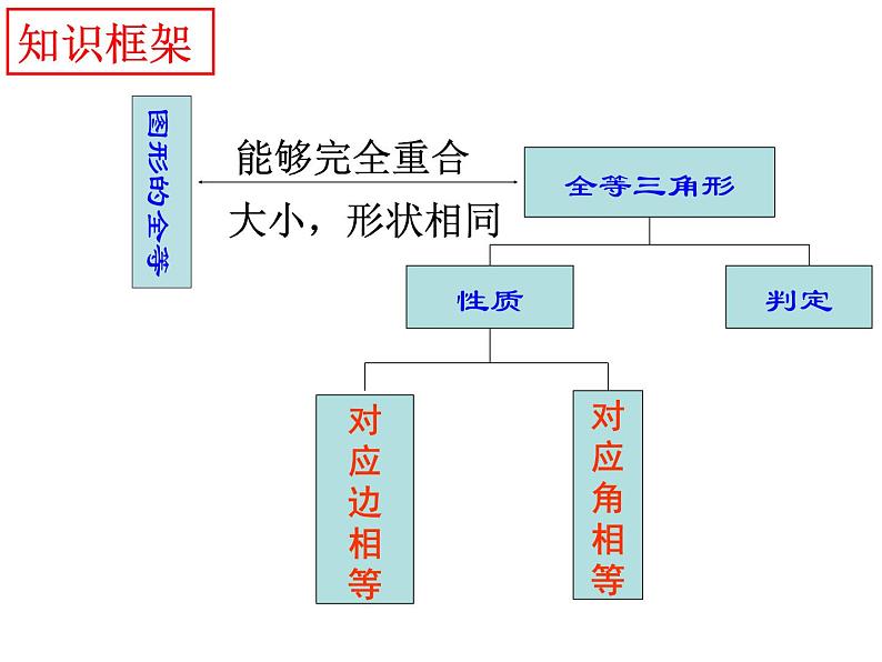 第一章全等三角形小结-(苏科版) 课件PPT02