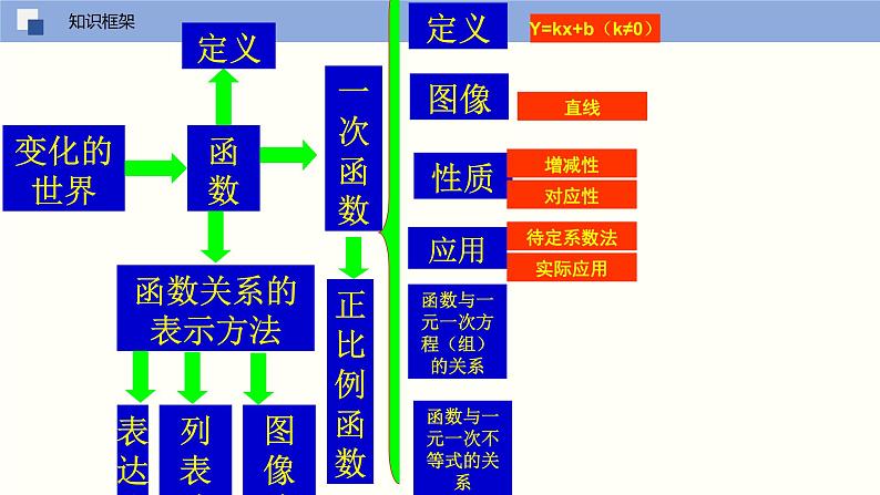 第六章一次函数总复习课件-(苏科版)05