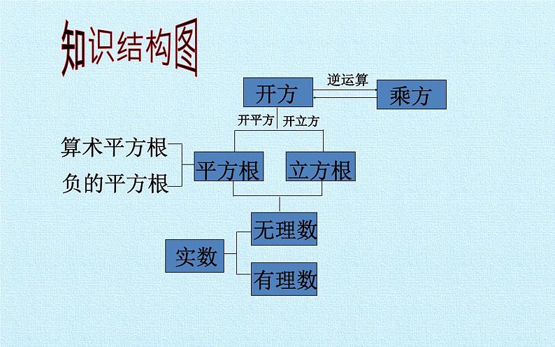 第4章实数复习课件-(苏科版)02