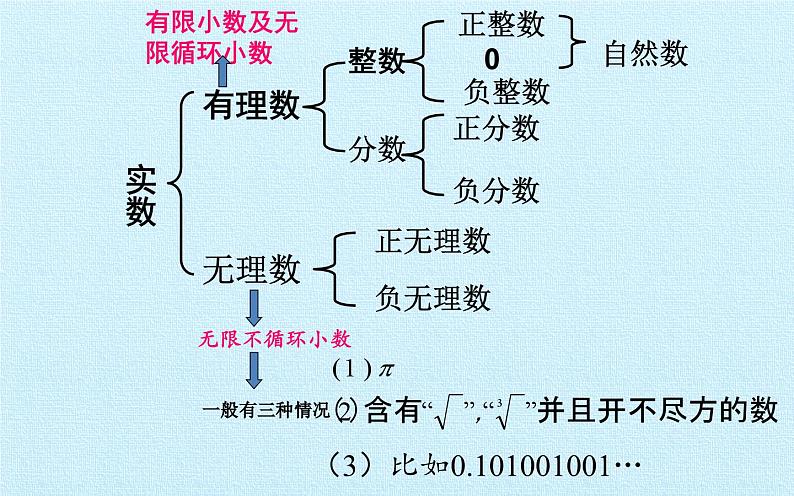 第4章实数复习课件-(苏科版)07