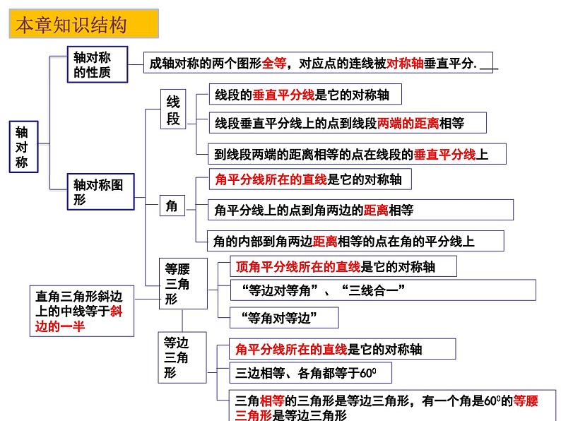 第二章轴对称图形复习题课件-(苏科版)第2页