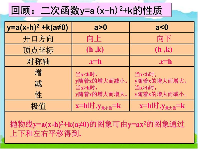 《二次函数y=ax2 bx c的图象和性质》PPT课件1-九年级上册数学人教版02