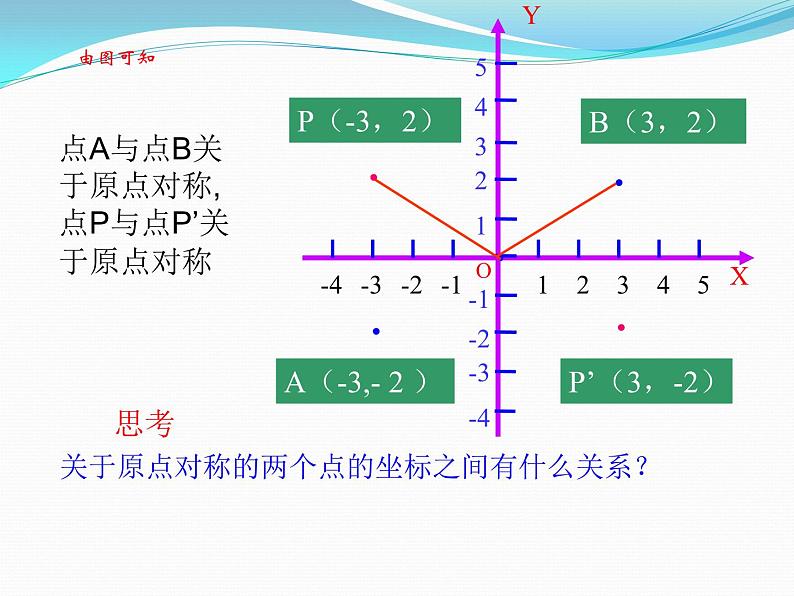 23.2.3《关于原点对称的点的坐标》PPT课件5-九年级上册数学部编版06