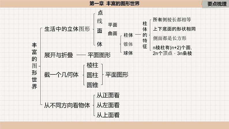 第1章 丰富的图形世界 北师大版数学七年级上册小结与复习课件第2页