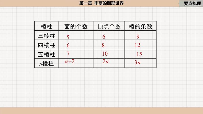 第1章 丰富的图形世界 北师大版数学七年级上册小结与复习课件第6页