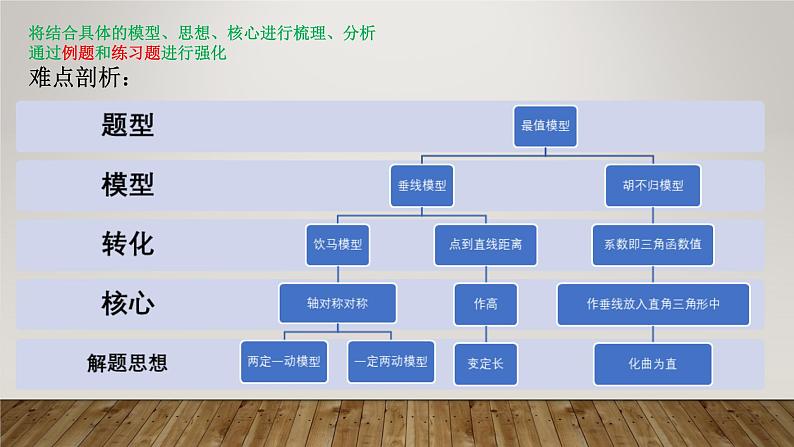 中考最值问题课件PPT02