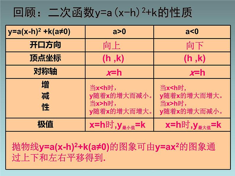 《二次函数y=ax²+bx+c的图象和性质》PPT课件2-九年级上册数学部编版03