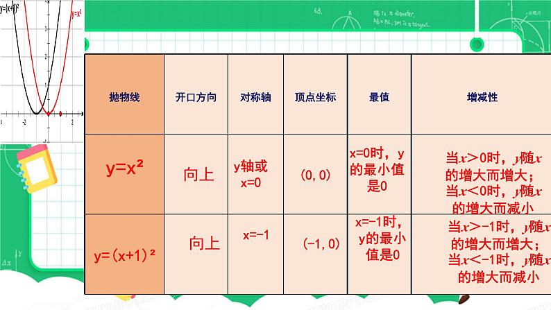 22.1.3二次函数y=a（x-h)²+k的图像及性质课件08