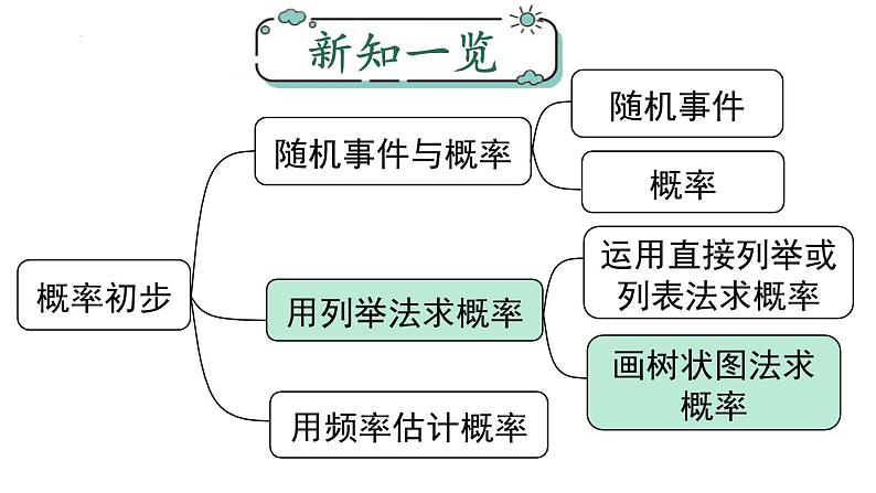 25.2.2画树状图法求概率课件01