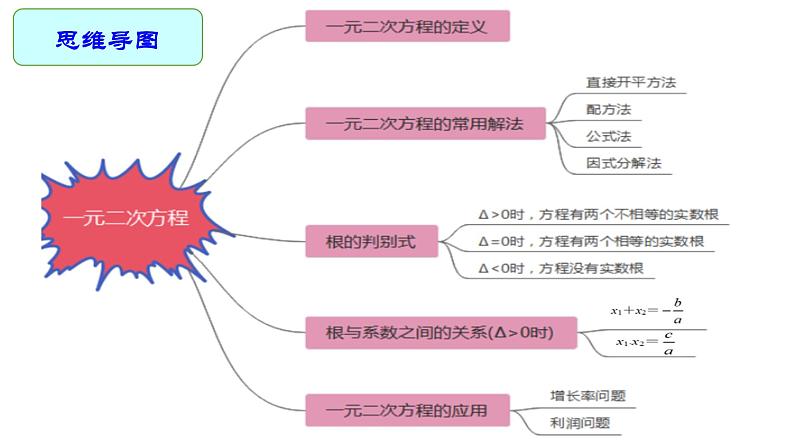 中考数学一元二次方程复习课件第2页