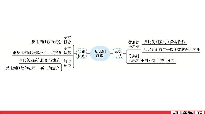 反比例函数的图象和性质-中考复习课件PPT第5页