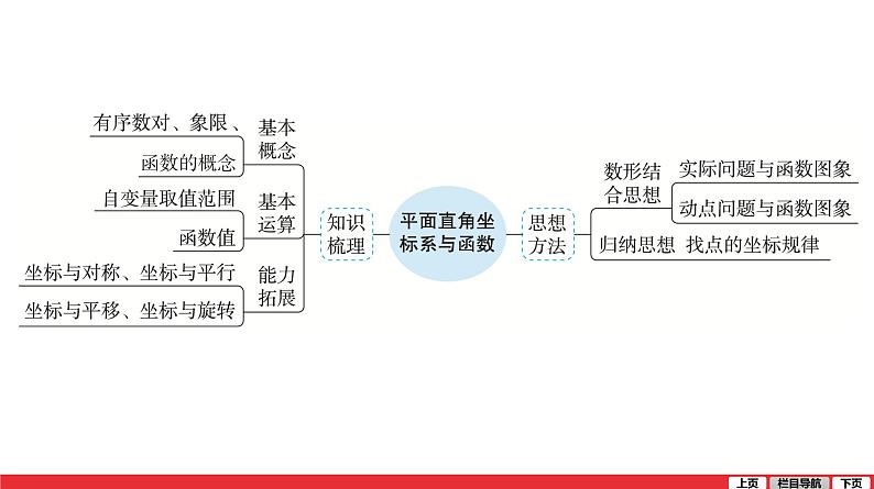 平面直角坐标系与函数-中考复习课件PPT06