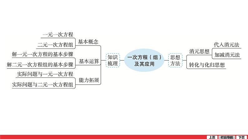 一次方程(组)及其应用-中考复习课件PPT05