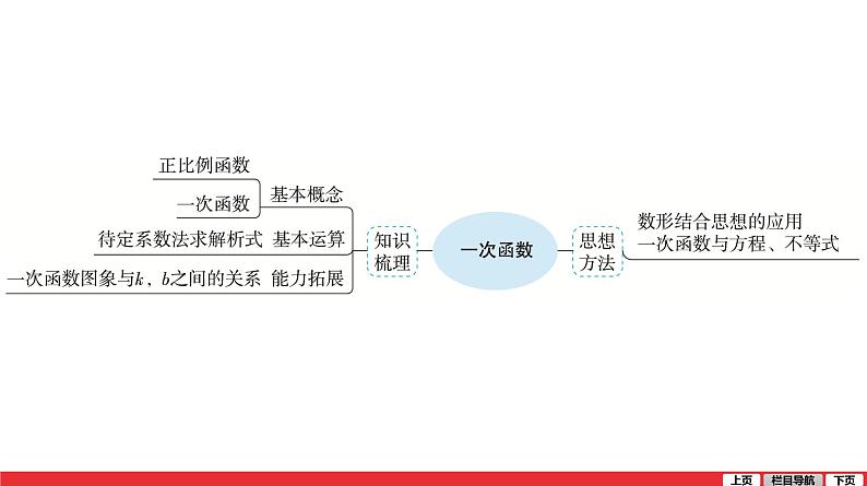 一次函数的图象和性质-中考复习课件PPT05