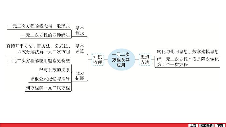 一元二次方程-中考复习课件PPT第5页