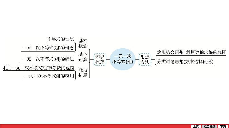 一元一次不等式(组)-中考复习课件PPT第5页