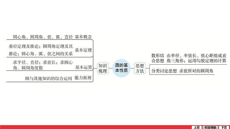 圆的基本性质-中考复习课件PPT第5页