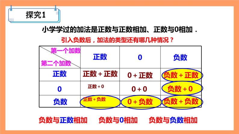 人教版初中数学七年级上册1.3.1《有理数的加法》第1课时课件+教案03