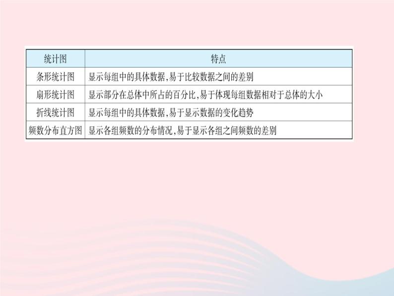 2023八年级数学下册第十八章数据的收集与整理专项统计图的综合应用作业课件新版冀教版03