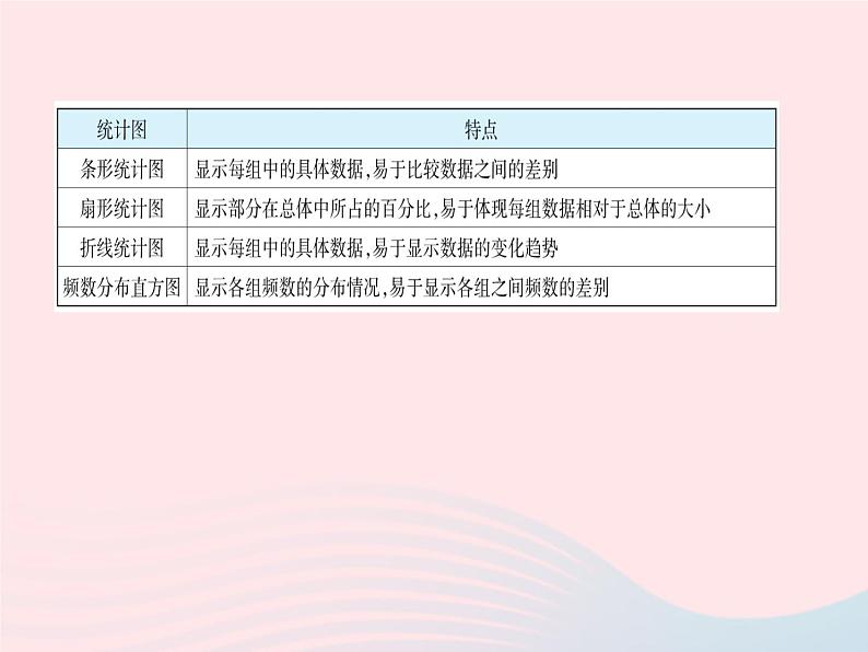 2023八年级数学下册第十八章数据的收集与整理专项统计图的综合应用作业课件新版冀教版03