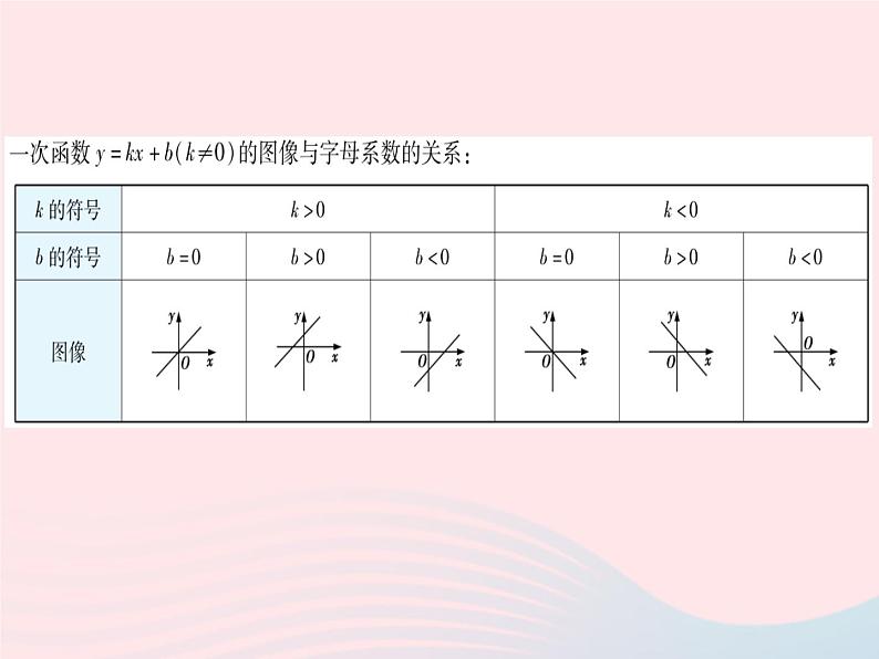 2023八年级数学下册第二十一章一次函数专项1一次函数图像与字母系数的关系作业课件新版冀教版03