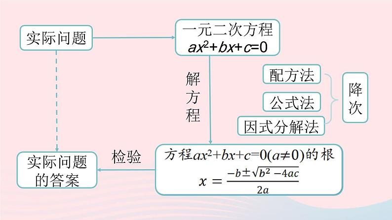 2023九年级数学上册第二十一章一元二次方程21.4一元二次方程小结小结课时2上课课件新版新人教版04