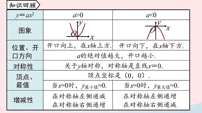 2023九年级数学上册第二十二章二次函数22.1二次函数的图象和性质课时3上课课件新版新人教版02