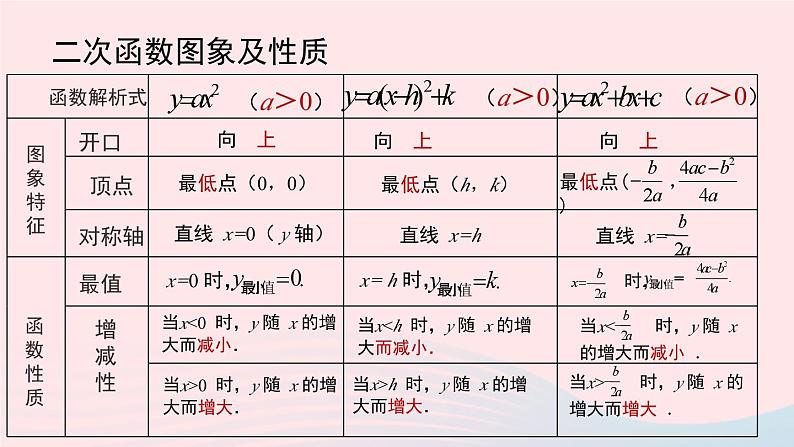 2023九年级数学上册第二十二章二次函数22.4二次函数小结课时1上课课件新版新人教版第4页