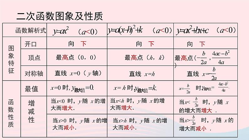 2023九年级数学上册第二十二章二次函数22.4二次函数小结课时1上课课件新版新人教版第5页