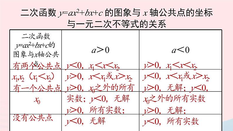 2023九年级数学上册第二十二章二次函数22.4二次函数小结课时2上课课件新版新人教版第5页