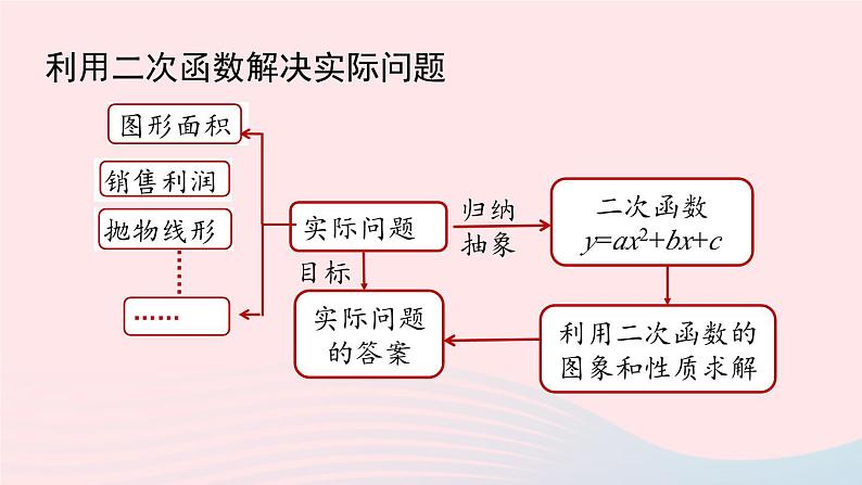 2023九年级数学上册第二十二章二次函数22.4二次函数小结课时2上课课件新版新人教版第6页