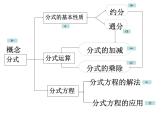 第10章分式复习课-(苏科版) 课件PPT