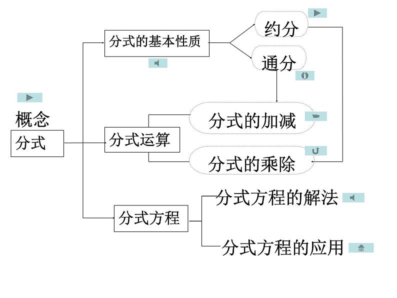 第10章分式复习课-(苏科版) 课件PPT第2页