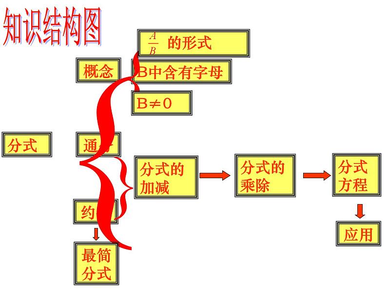 第10章分式复习课-(苏科版) 课件PPT第3页