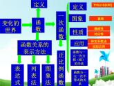 第六章一次函數(shù)復(fù)習(xí)課件