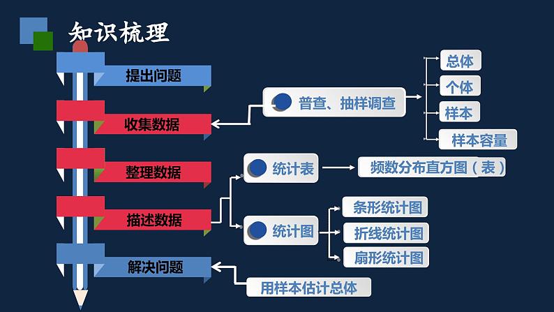 第7章 数据的收集、整理、描述复习课课件PPT第2页