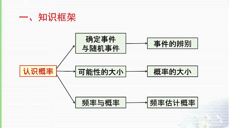 第8章认识概率复习课件02