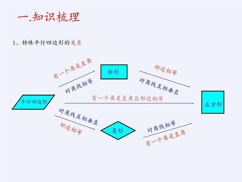 第9章中心对称图形—平行四边形小结复习 课件PPT02