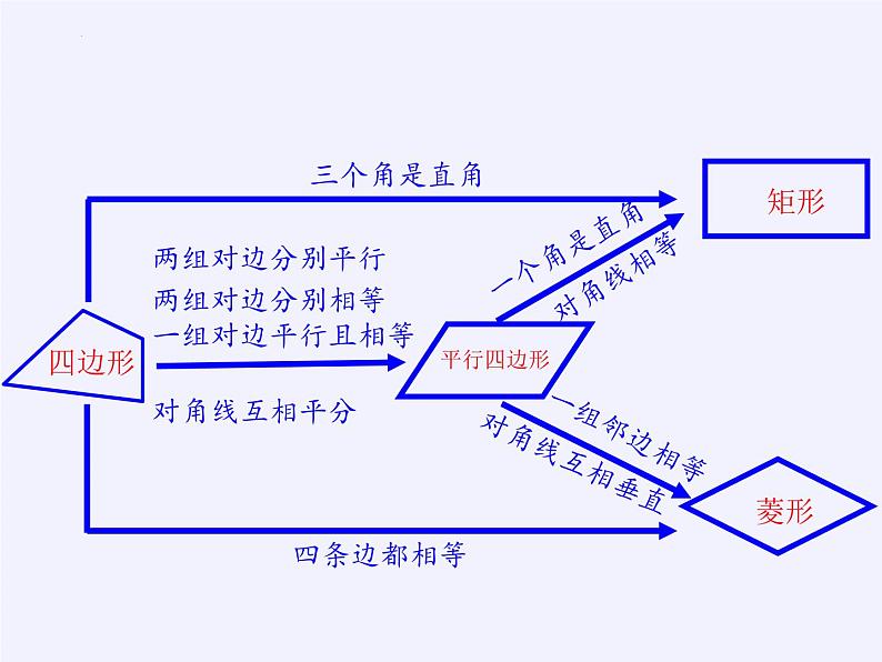 第9章中心对称图形—平行四边形小结复习 课件PPT04