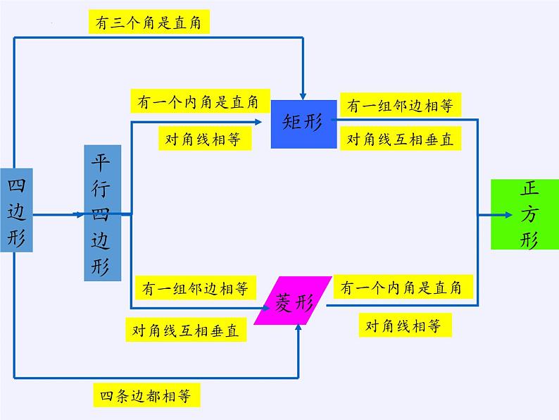 第9章中心对称图形—平行四边形小结复习 课件PPT05