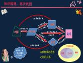 第9章中心對稱圖形—平行四邊形小結(jié)復(fù)習(xí) 課件PPT