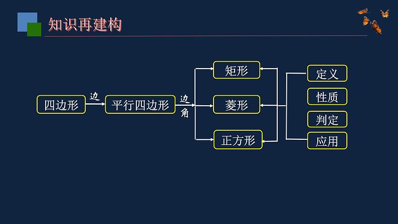 正方形及特殊平行四边形综合课件PPT第8页