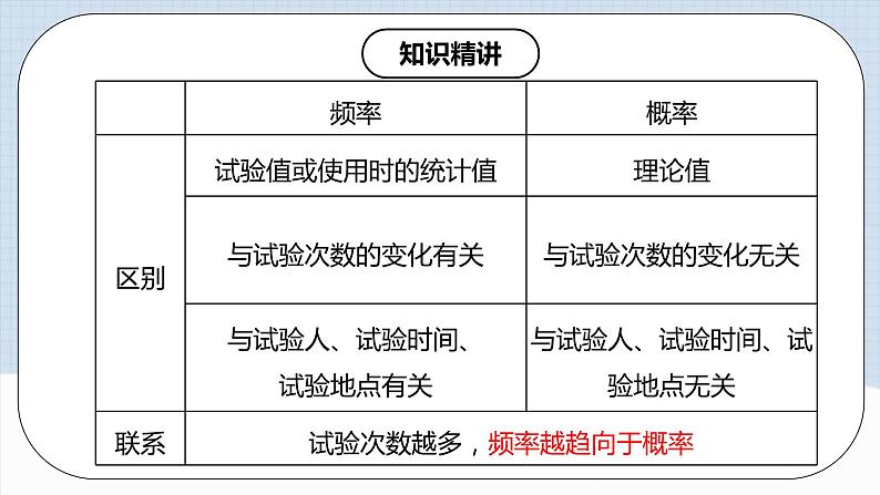 人教版初中数学九年级上册 25.3《用频率估计概率》 课件+教案+导学案+分层作业（含教师学生版和教学反思）08