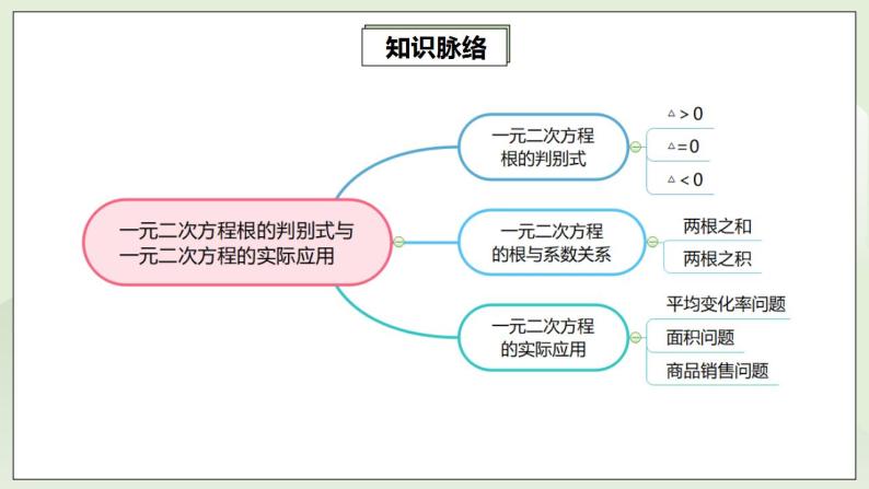 人教版初中数学九年级上册21.4第1讲《一元二次方程根的判别式与一元二次方程的实际应用》专项复习 (课件PPT+预习检测+教案+分层练习)02