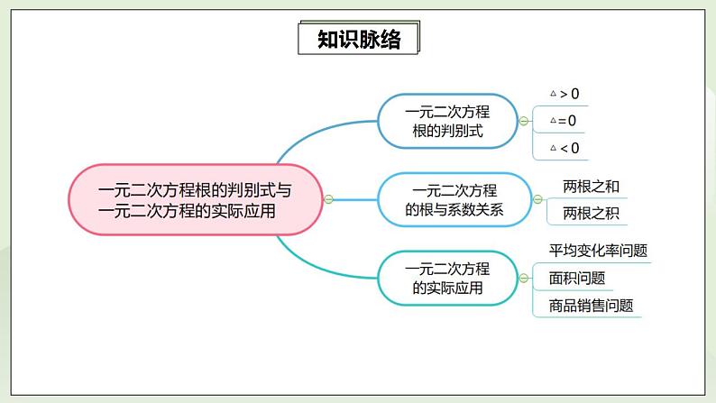 21.4 第1讲《一元二次方程根的判别式与一元二次方程的实际应用》专项复习  课件+教案+分层练习+预习检测02