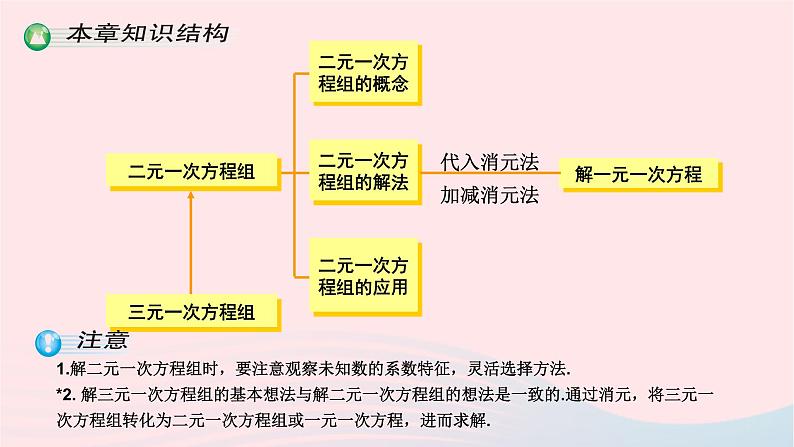 第1章二元一次方程组小结与复习课件（湘教版）第3页