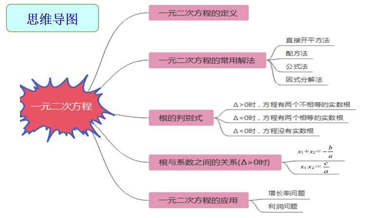 中考数学一元二次方程复习课件PPT第2页