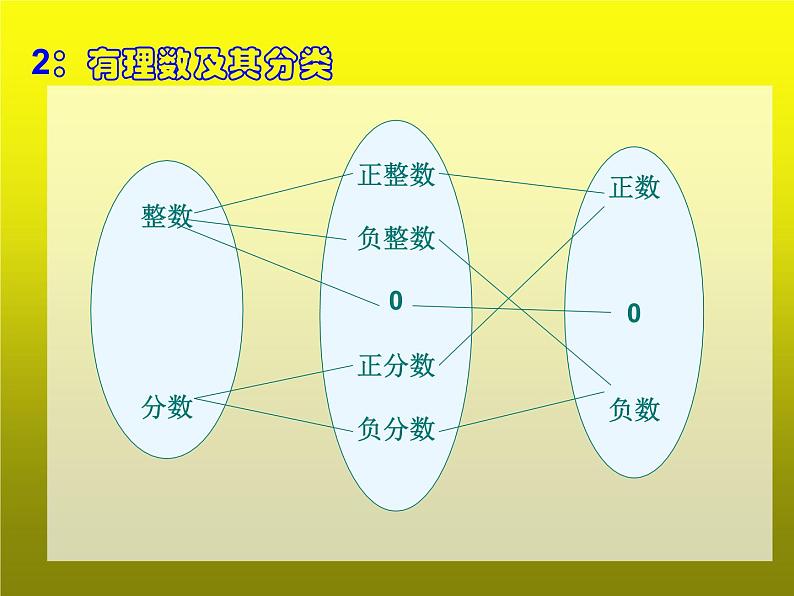 人教版数学七年级上-册第一章-有理数---(基本概念部分)-期末复习课件06